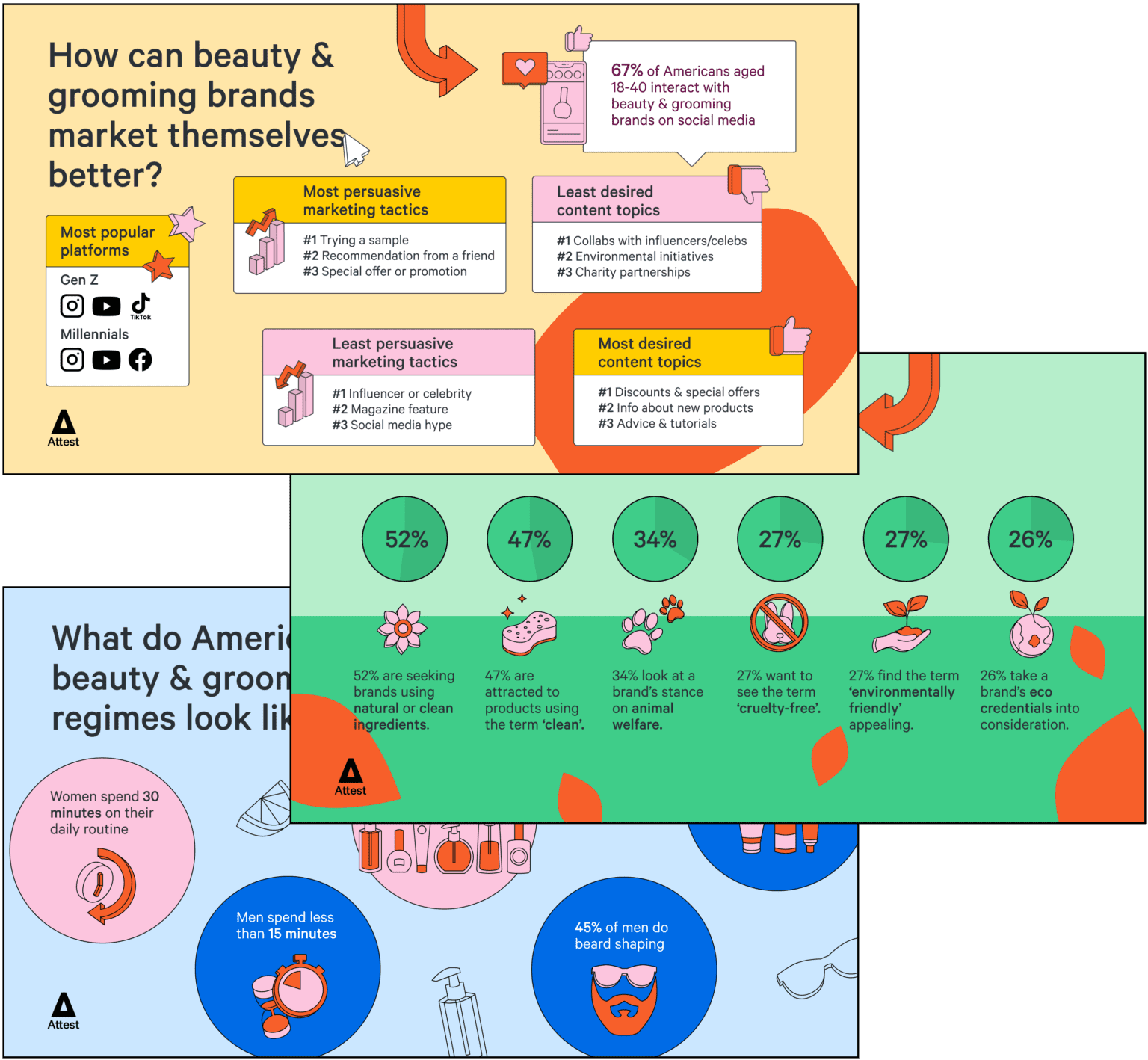 US Beauty & Grooming Report 2022 Attest