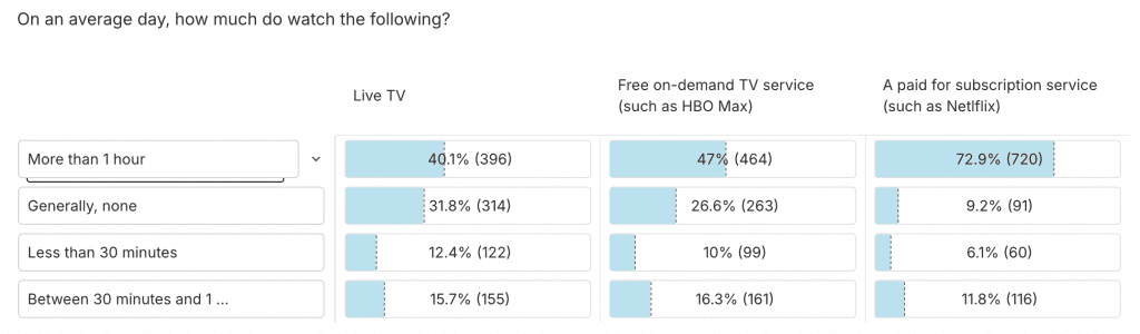 Gen Z media consumption trends