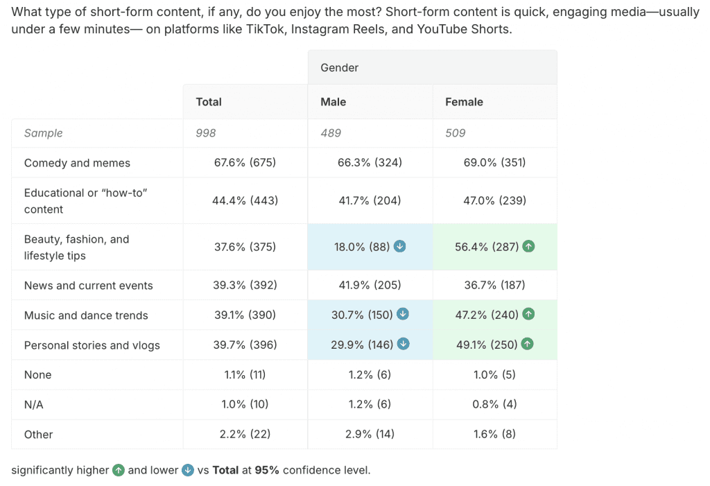 Gen Z media consumption trends